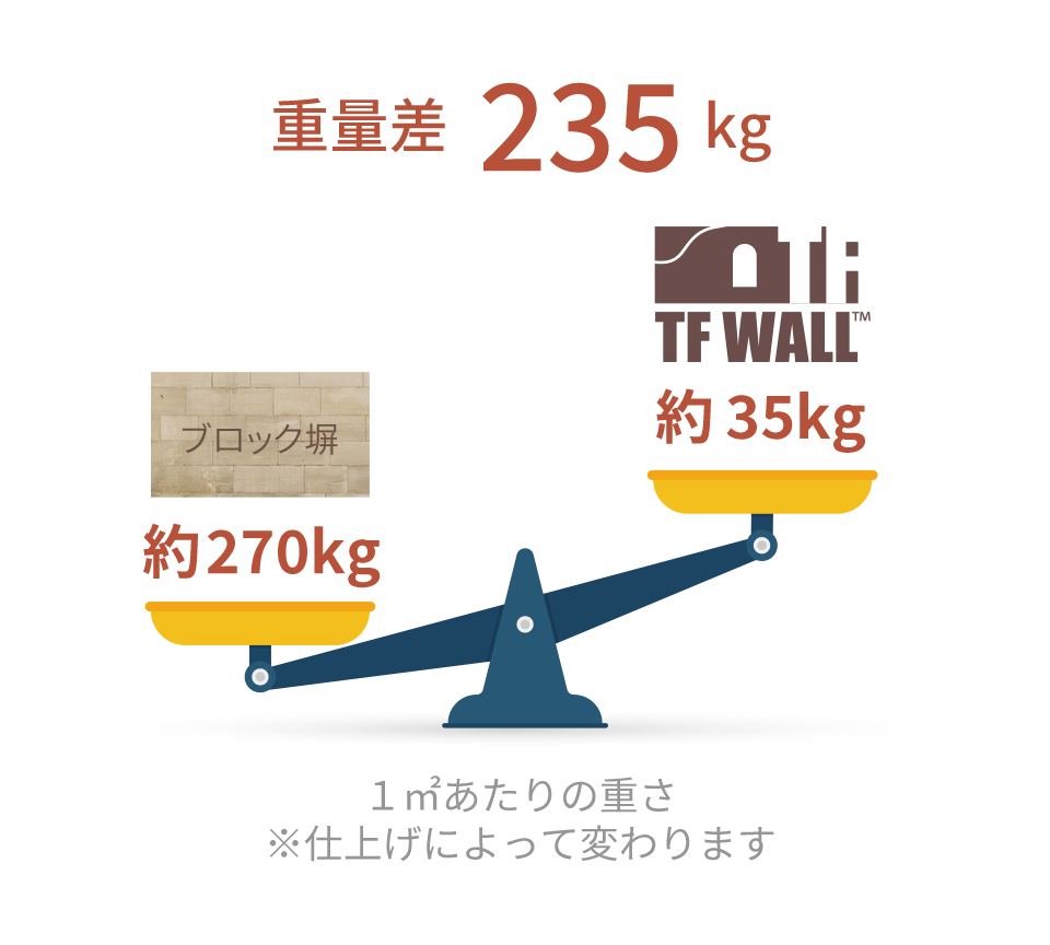 ブロック塀よりも軽量