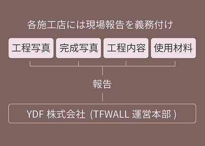 徹底管理で安心施工